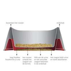 PeeWee EcoMinor - Startpakket 23 PeeWee EcoMinor - Startpakket -Premium Dierenwinkel peewee ecominor kattenbak 219304 0500 none